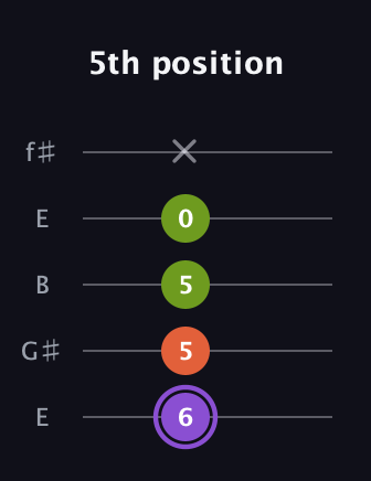 A♯ Diminished guitar tab — 5th position (6 5 5 0 x) in Open D (f♯DF♯AD) · Capo 2