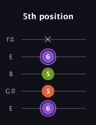 A♯ Diminished guitar tab — 5th position (6 5 5 6 x) in Open D (f♯DF♯AD) · Capo 2