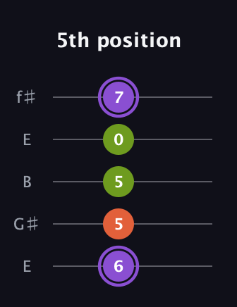 A♯ Diminished guitar tab — 5th position (6 5 5 0 7) in Open D (f♯DF♯AD) · Capo 2