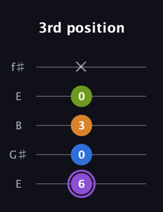 A♯ Dominant 7th Flat 5th guitar tab — 3rd position (6 0 3 0 x) in Open D (f♯DF♯AD) · Capo 2