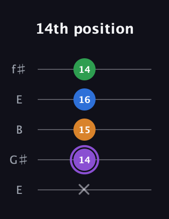 A♯ Dominant 7th Sharp 13th guitar tab — 14th position (x 14 15 16 14) in Open D (f♯DF♯AD) · Capo 2