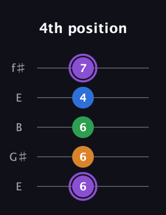 A♯ Dominant 7th Sharp 13th guitar tab — 4th position (6 6 6 4 7) in Open D (f♯DF♯AD) · Capo 2