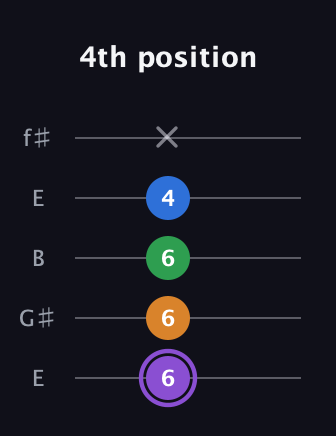 A♯ Dominant 7th Sharp 13th guitar tab — 4th position (6 6 6 4 x) in Open D (f♯DF♯AD) · Capo 2