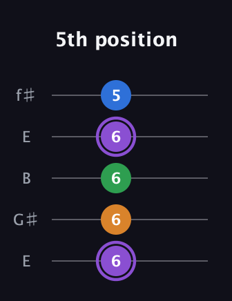 A♯ Dominant 7th Sharp 13th guitar tab — 5th position (6 6 6 6 5) in Open D (f♯DF♯AD) · Capo 2