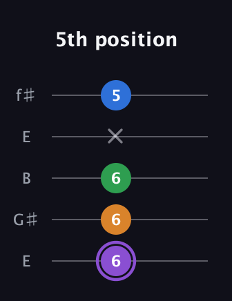 A♯ Dominant 7th Sharp 13th guitar tab — 5th position (6 6 6 x 5) in Open D (f♯DF♯AD) · Capo 2