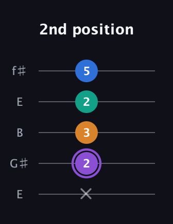 A♯ Dominant 7th Sharp 5th guitar tab — 2nd position (x 2 3 2 5) in Open D (f♯DF♯AD) · Capo 2