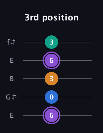 A♯ Dominant 7th Sharp 5th guitar tab — 3rd position (6 0 3 6 3) in Open D (f♯DF♯AD) · Capo 2