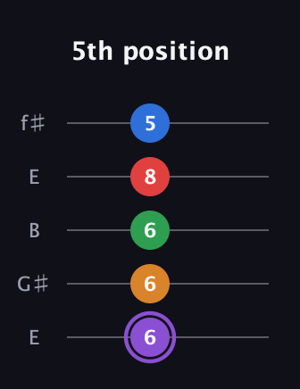 A♯ Dominant 9th Sharp 13th guitar tab — 5th position (6 6 6 8 5) in Open D (f♯DF♯AD) · Capo 2