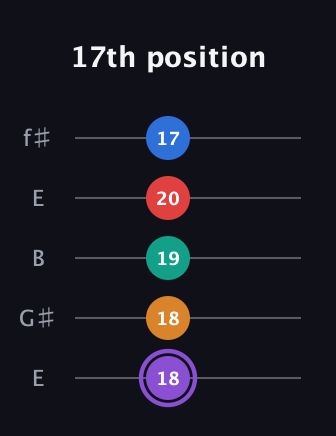 A♯ Dominant 9th Sharp 5th guitar tab — 17th position (18 18 19 20 17) in Open D (f♯DF♯AD) · Capo 2