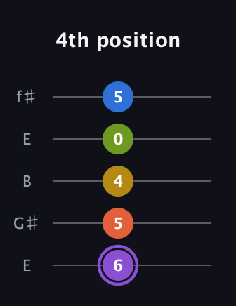 A♯ Half-Diminished 11th Sharp 9th guitar tab — 4th position (6 5 4 0 5) in Open D (f♯DF♯AD) · Capo 2