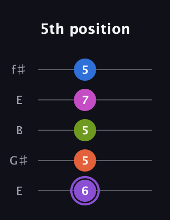 A♯ Half-Diminished 7th Flat 9th guitar tab — 5th position (6 5 5 7 5) in Open D (f♯DF♯AD) · Capo 2