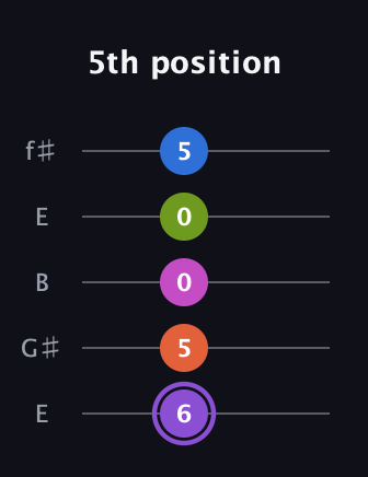 A♯ Half-Diminished 7th Flat 9th guitar tab — 5th position (6 5 0 0 5) in Open D (f♯DF♯AD) · Capo 2