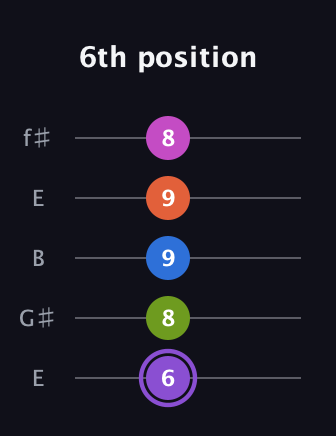 A♯ Half-Diminished 7th Flat 9th guitar tab — 6th position (6 8 9 9 8) in Open D (f♯DF♯AD) · Capo 2