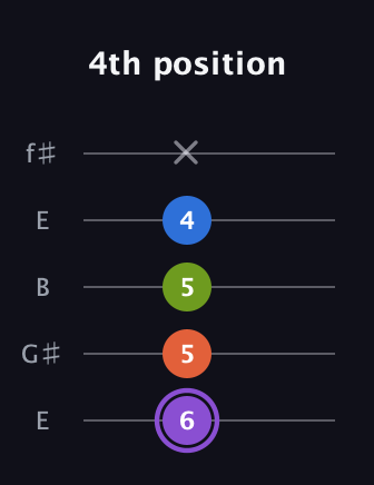 A♯ Half-Diminished 7th Sharp 13th guitar tab — 4th position (6 5 5 4 x) in Open D (f♯DF♯AD) · Capo 2