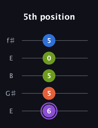 A♯ Half-Diminished 7th Sharp 13th guitar tab — 5th position (6 5 5 0 5) in Open D (f♯DF♯AD) · Capo 2
