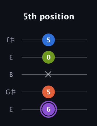 A♯ Half-Diminished 7th Sharp 13th guitar tab — 5th position (6 5 x 0 5) in Open D (f♯DF♯AD) · Capo 2