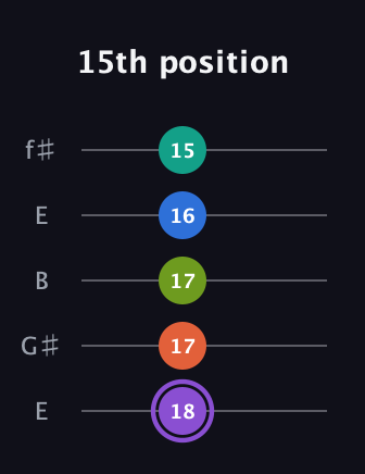 A♯ Half-Diminished 7th Sharp 5th guitar tab — 15th position (18 17 17 16 15) in Open D (f♯DF♯AD) · Capo 2