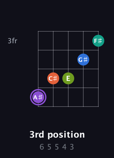 A♯ Half-Diminished 7th Sharp 5th guitar chord — 3rd position (6 5 5 4 3) fretboard diagram in Open D (f♯DF♯AD) · Capo 2