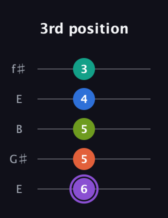 A♯ Half-Diminished 7th Sharp 5th guitar tab — 3rd position (6 5 5 4 3) in Open D (f♯DF♯AD) · Capo 2