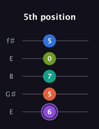 A♯ Half-Diminished 7th Sharp 5th guitar tab — 5th position (6 5 7 0 5) in Open D (f♯DF♯AD) · Capo 2