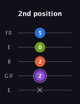 A♯ Half-Diminished 7th Sharp 9th guitar tab — 2nd position (x 2 2 0 5) in Open D (f♯DF♯AD) · Capo 2