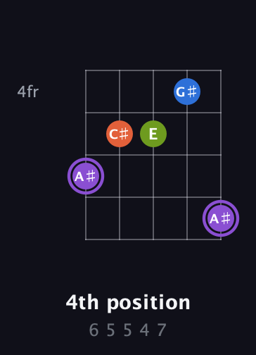 A♯ Half-Diminished 7th Sharp 9th guitar chord — 4th position (6 5 5 4 7) fretboard diagram in Open D (f♯DF♯AD) · Capo 2