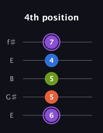 A♯ Half-Diminished 7th Sharp 9th guitar tab — 4th position (6 5 5 4 7) in Open D (f♯DF♯AD) · Capo 2