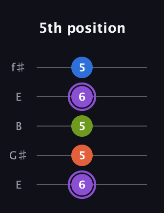 A♯ Half-Diminished 7th Sharp 9th guitar tab — 5th position (6 5 5 6 5) in Open D (f♯DF♯AD) · Capo 2
