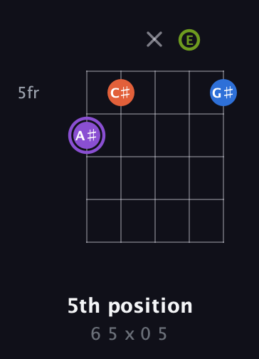 A♯ Half-Diminished 7th Sharp 9th guitar chord — 5th position (6 5 x 0 5) fretboard diagram in Open D (f♯DF♯AD) · Capo 2