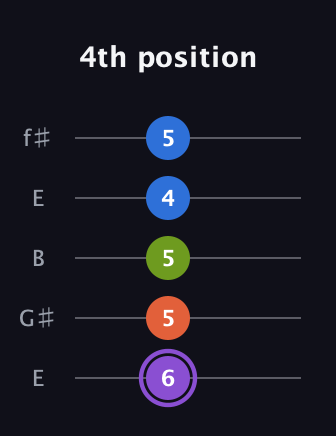 A♯ Half-Diminished 7th guitar tab — 4th position (6 5 5 4 5) in Open D (f♯DF♯AD) · Capo 2