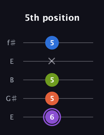 A♯ Half-Diminished 7th guitar tab — 5th position (6 5 5 x 5) in Open D (f♯DF♯AD) · Capo 2