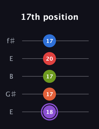 A♯ Half-Diminished 9th Sharp 13th guitar tab — 17th position (18 17 17 20 17) in Open D (f♯DF♯AD) · Capo 2