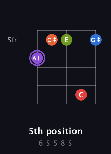 A♯ Half-Diminished 9th Sharp 13th guitar chord — 5th position (6 5 5 8 5) fretboard diagram in Open D (f♯DF♯AD) · Capo 2
