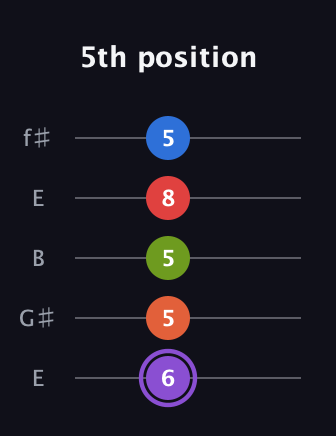 A♯ Half-Diminished 9th guitar tab — 5th position (6 5 5 8 5) in Open D (f♯DF♯AD) · Capo 2