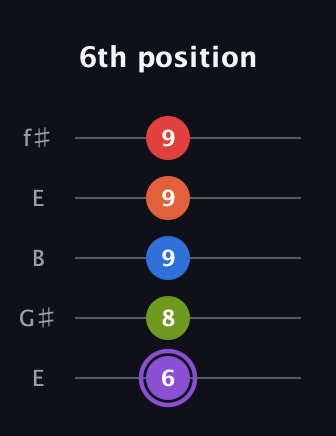 A♯ Half-Diminished 9th guitar tab — 6th position (6 8 9 9 9) in Open D (f♯DF♯AD) · Capo 2