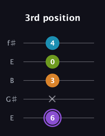 A♯ Major 6th Flat 5th guitar tab — 3rd position (6 x 3 0 4) in Open D (f♯DF♯AD) · Capo 2