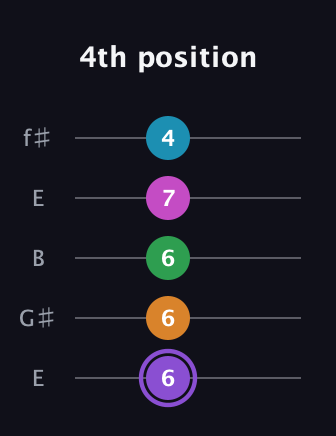 A♯ Major 6th Flat 9th guitar tab — 4th position (6 6 6 7 4) in Open D (f♯DF♯AD) · Capo 2