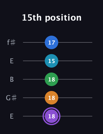 A♯ Major 6th Sharp 13th guitar tab — 15th position (18 18 18 15 17) in Open D (f♯DF♯AD) · Capo 2