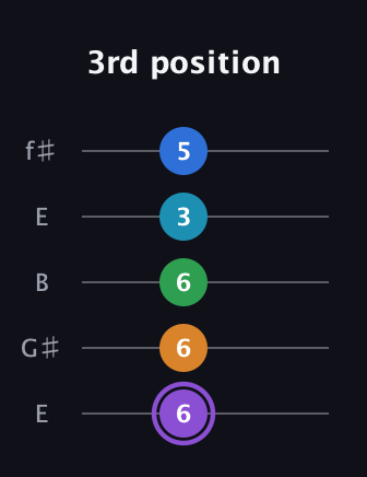 A♯ Major 6th Sharp 13th guitar tab — 3rd position (6 6 6 3 5) in Open D (f♯DF♯AD) · Capo 2