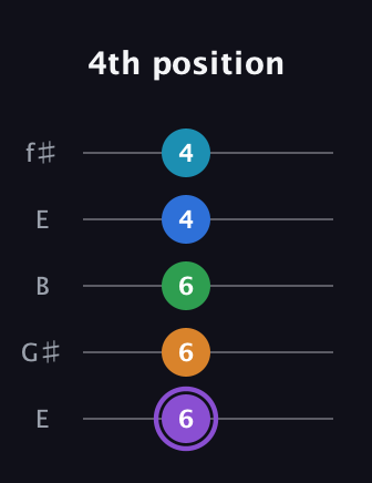 A♯ Major 6th Sharp 13th guitar tab — 4th position (6 6 6 4 4) in Open D (f♯DF♯AD) · Capo 2