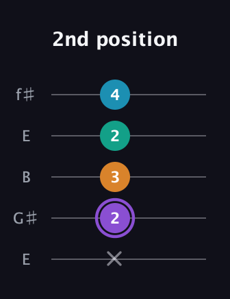A♯ Major 6th Sharp 5th guitar tab — 2nd position (x 2 3 2 4) in Open D (f♯DF♯AD) · Capo 2