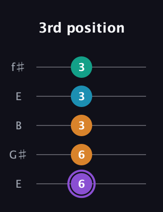 A♯ Major 6th Sharp 5th guitar tab — 3rd position (6 6 3 3 3) in Open D (f♯DF♯AD) · Capo 2