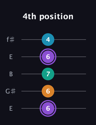 A♯ Major 6th Sharp 5th guitar tab — 4th position (6 6 7 6 4) in Open D (f♯DF♯AD) · Capo 2