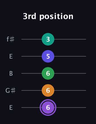 A♯ Major 7th Flat 13th guitar tab — 3rd position (6 6 6 5 3) in Open D (f♯DF♯AD) · Capo 2