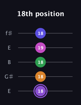 A♯ Major 7th Flat 9th guitar tab — 18th position (18 18 18 19 18) in Open D (f♯DF♯AD) · Capo 2