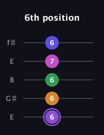A♯ Major 7th Flat 9th guitar tab — 6th position (6 6 6 7 6) in Open D (f♯DF♯AD) · Capo 2
