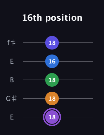 A♯ Major 7th Sharp 13th guitar tab — 16th position (18 18 18 16 18) in Open D (f♯DF♯AD) · Capo 2