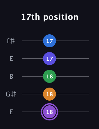 A♯ Major 7th Sharp 13th guitar tab — 17th position (18 18 18 17 17) in Open D (f♯DF♯AD) · Capo 2
