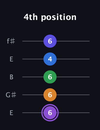 A♯ Major 7th Sharp 13th guitar tab — 4th position (6 6 6 4 6) in Open D (f♯DF♯AD) · Capo 2