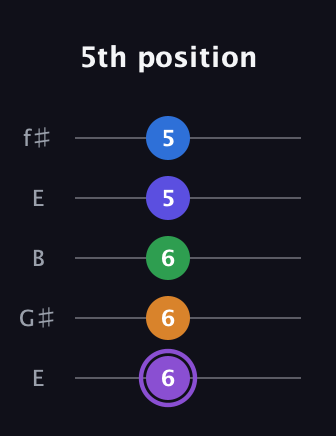 A♯ Major 7th Sharp 13th guitar tab — 5th position (6 6 6 5 5) in Open D (f♯DF♯AD) · Capo 2